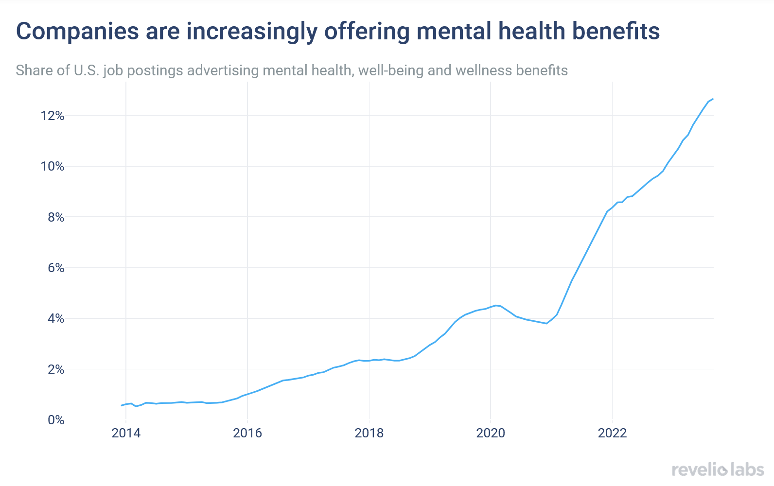 companies are increasingly offering mental health benefits