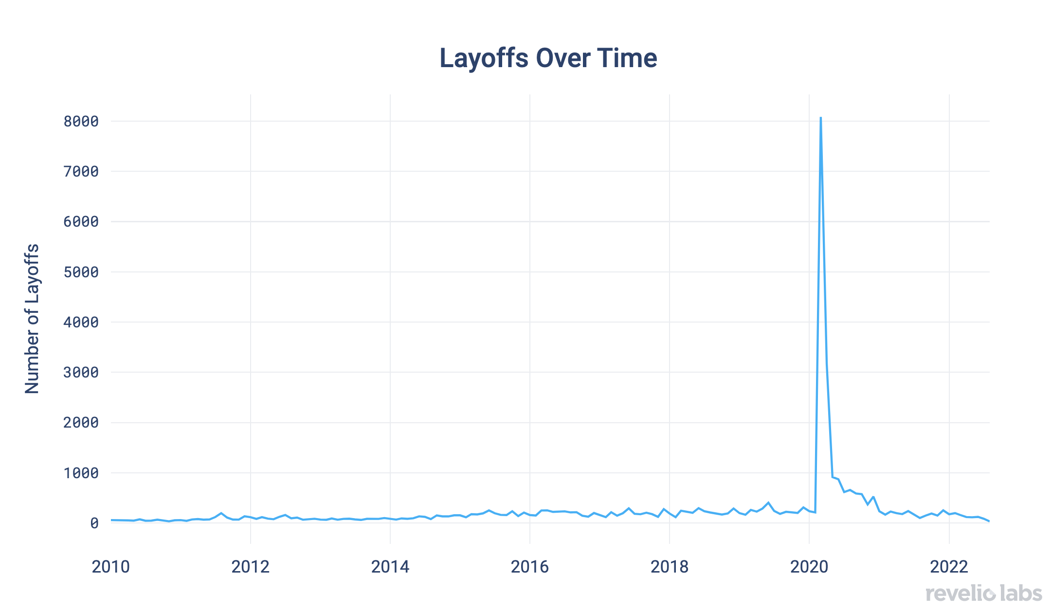 Warn layoffs over time