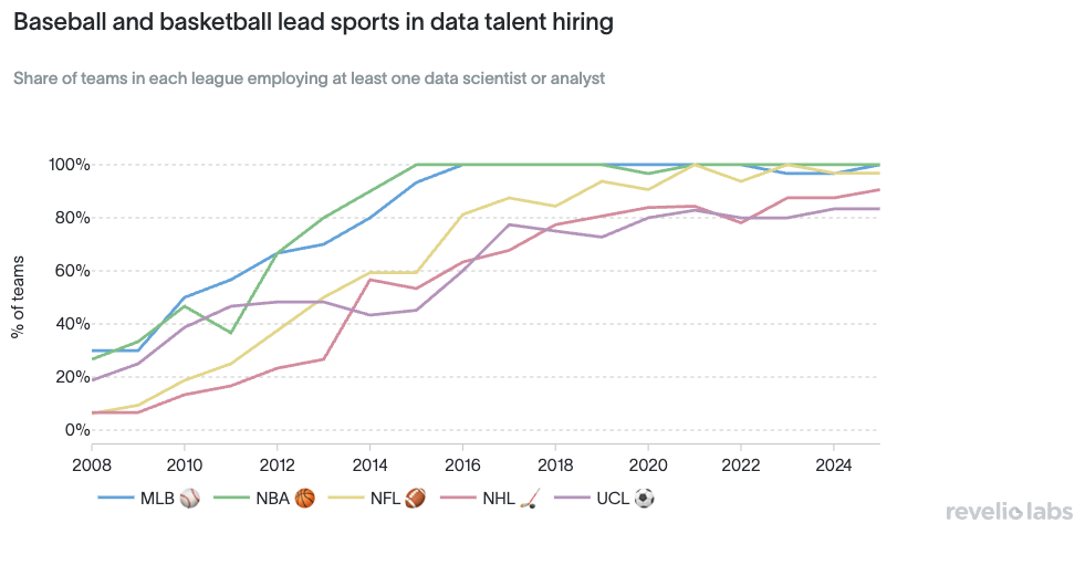 Percent of teams with any data staff.