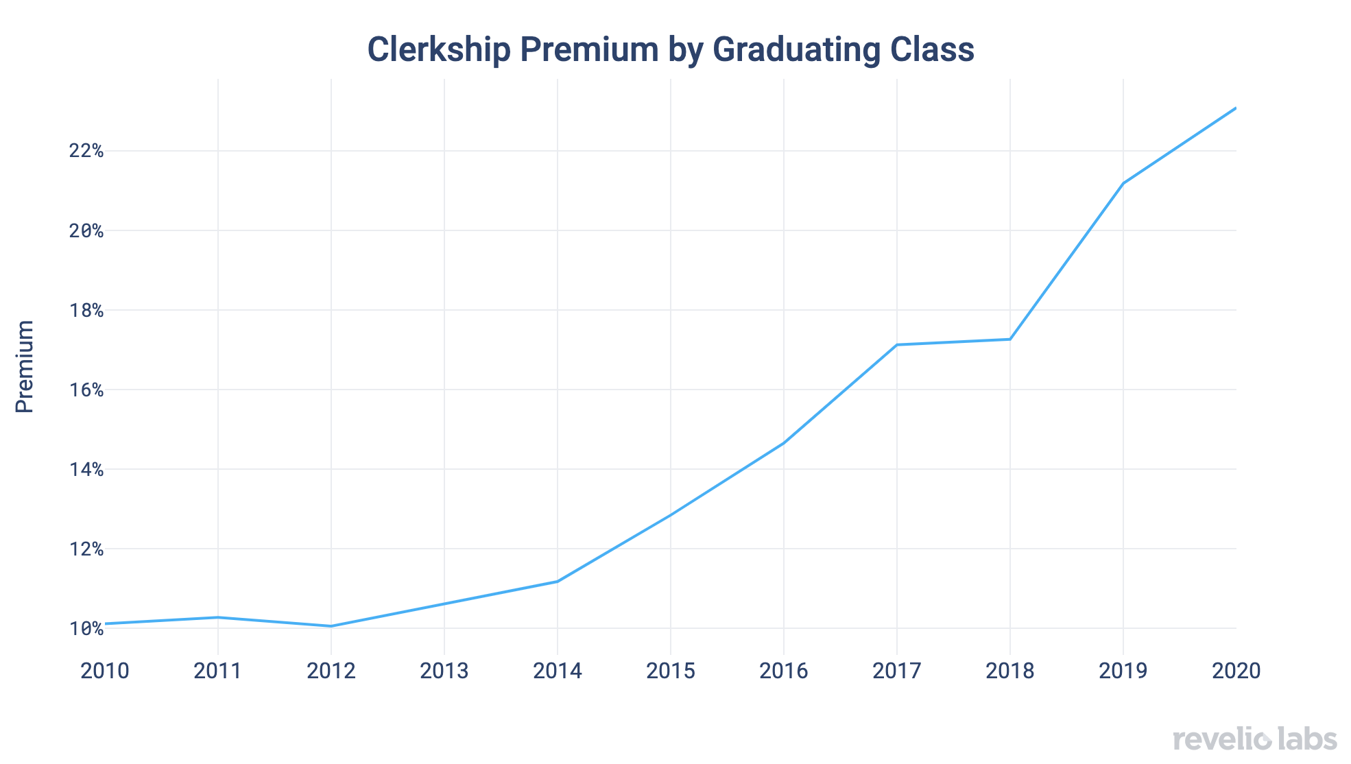 Clerkship Premium by Graduating Class