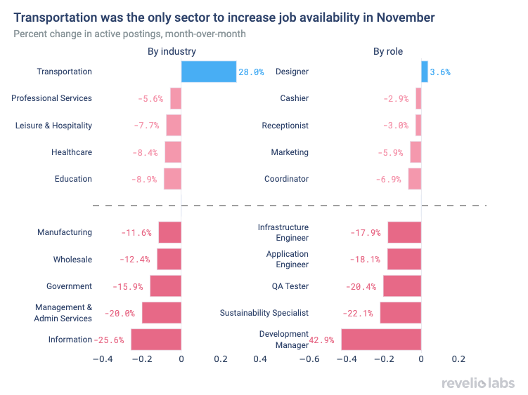 Transportation was the only sector to increase job availability in November