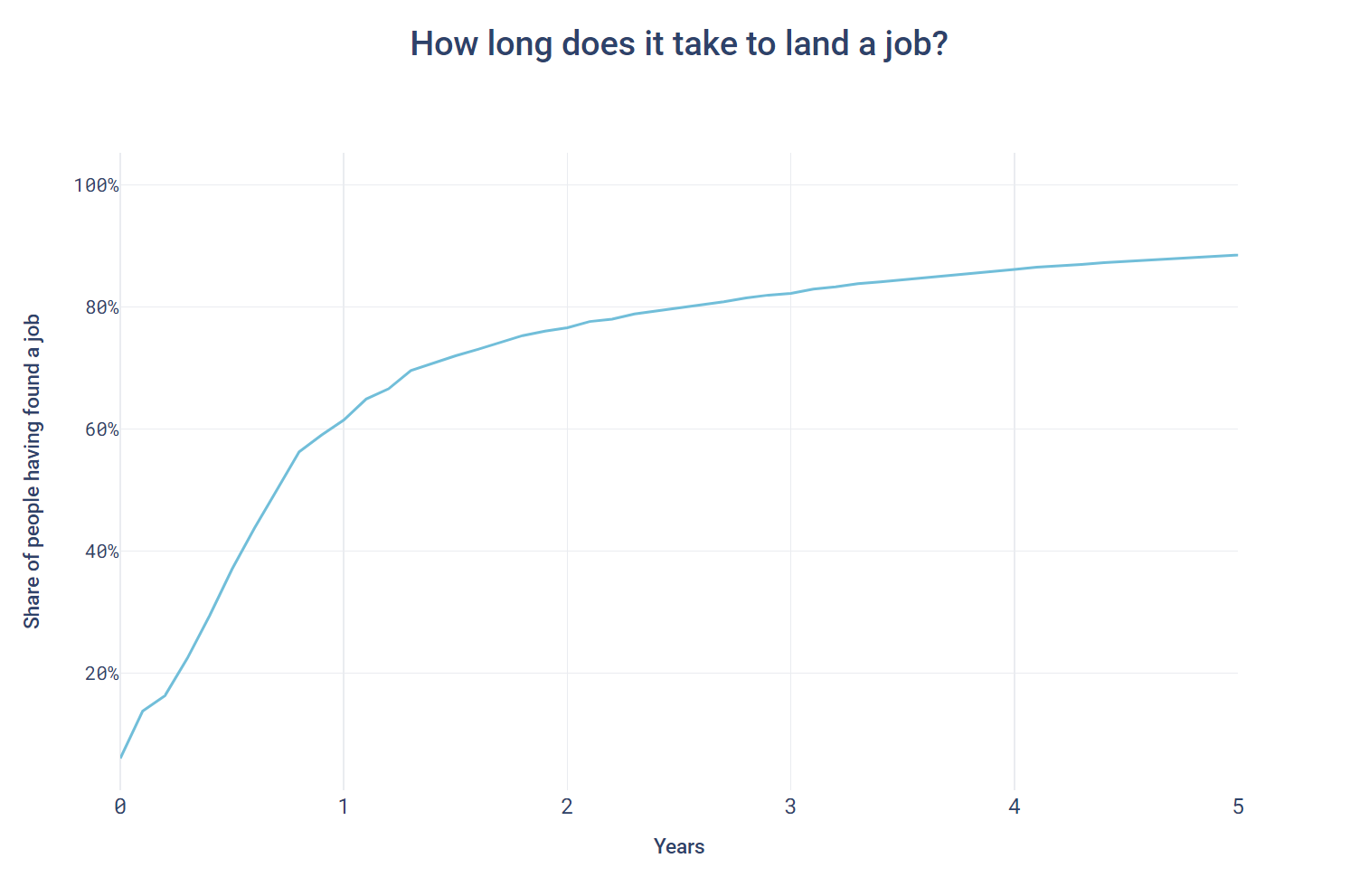 How long does it take to land a job?