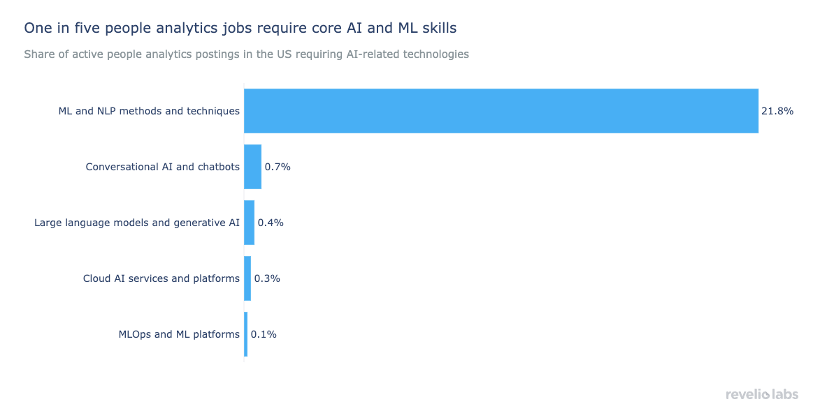 One in five people analytics jobs require core AI and ML skills