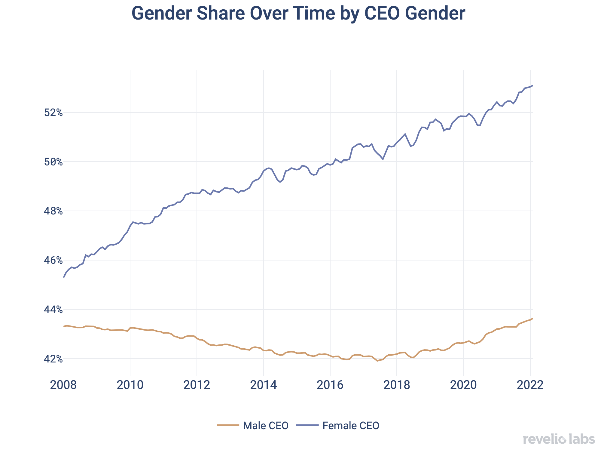 Gender Share Over Time by CEO Gender