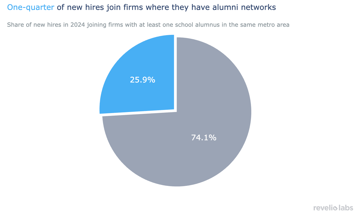 One-quarter of new hires join firms where they have alumni networks