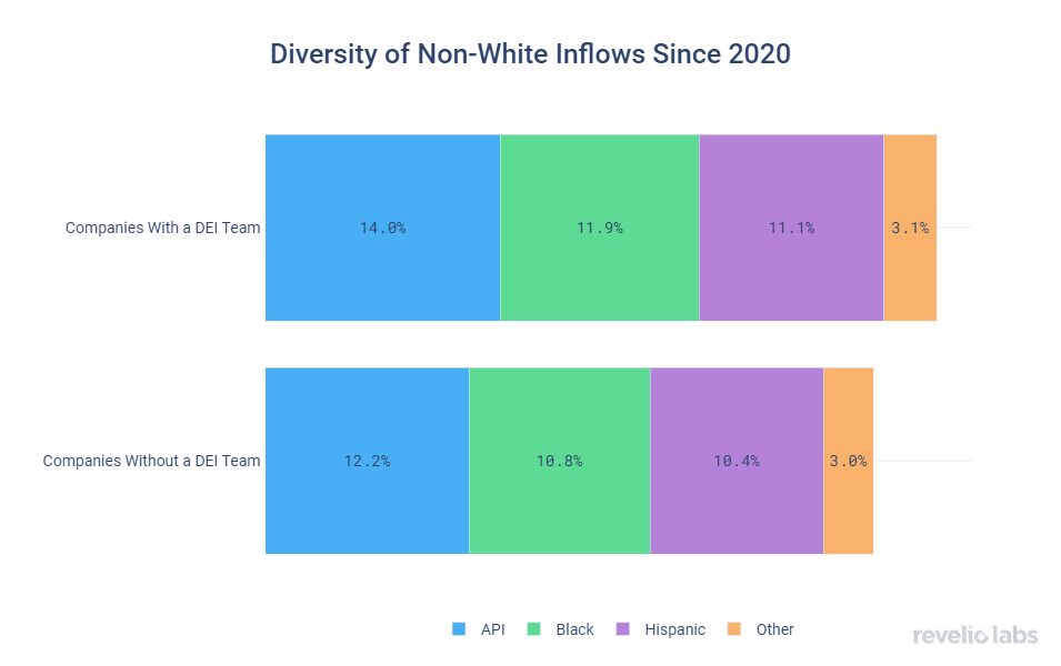 diversity-of-non-white-inflows-since-2020