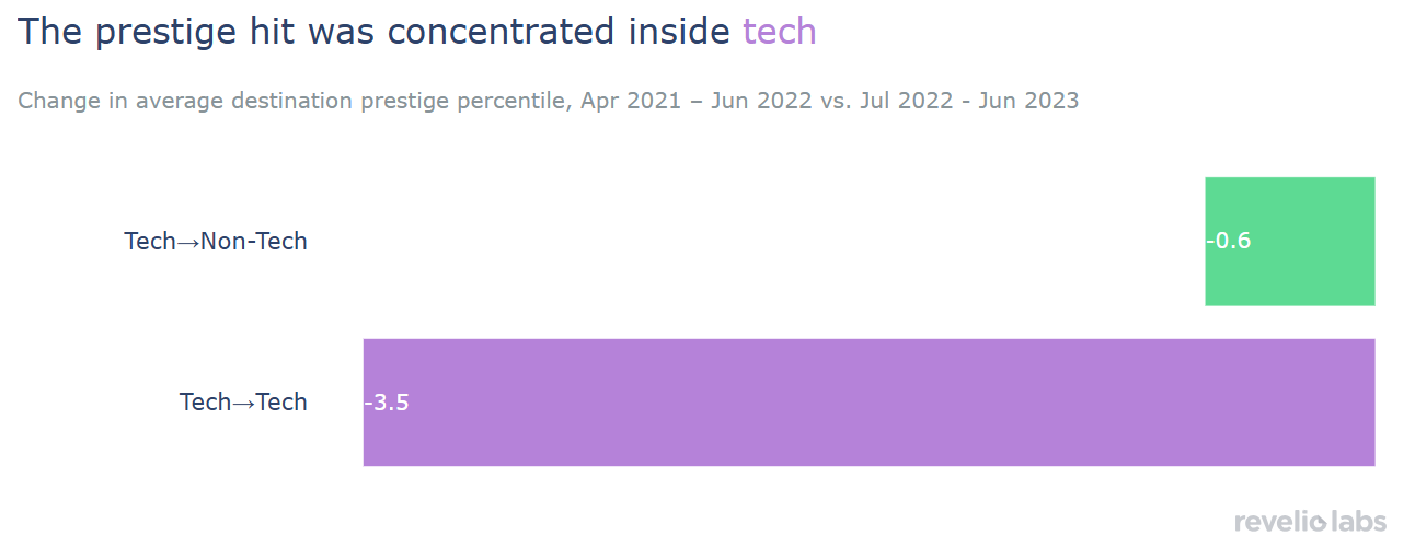 prestige hit concentrated in tech