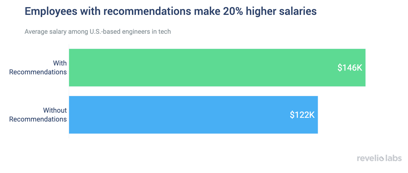 employees with recommendations make 20% more