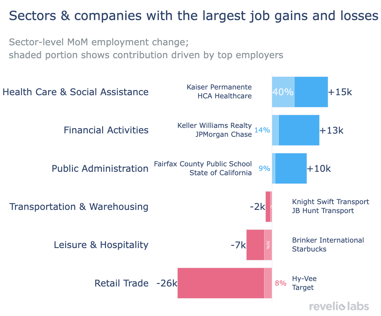 companies that added most employment by sector