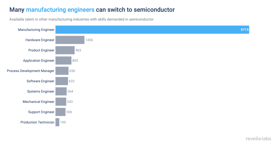 Many manufacturing engineers can switch to semiconductor