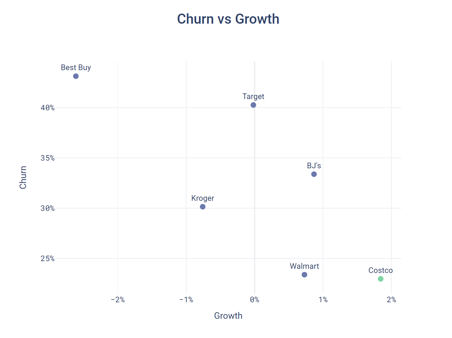 Churn vs Growth