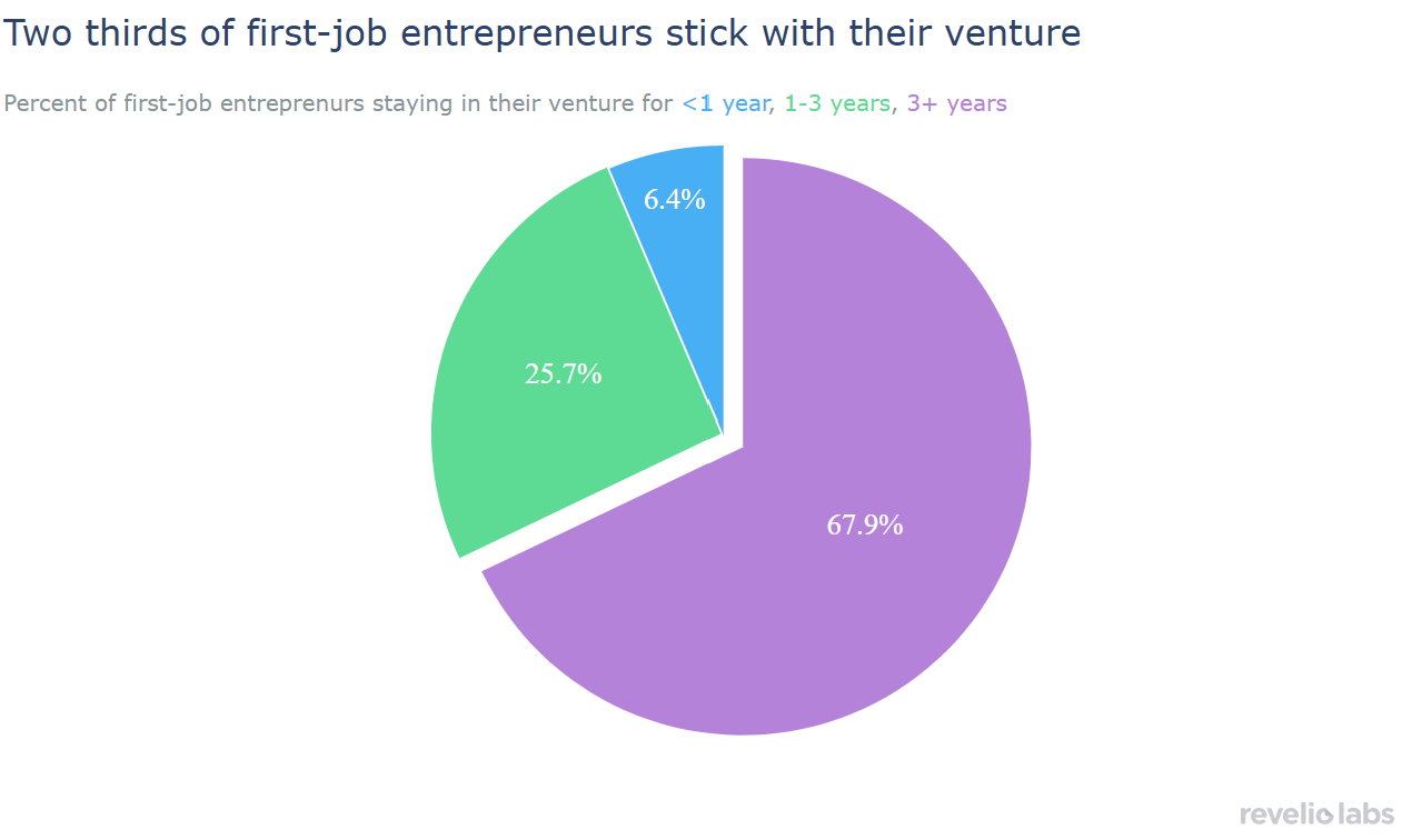 new entrepreneurs stick with their ventures