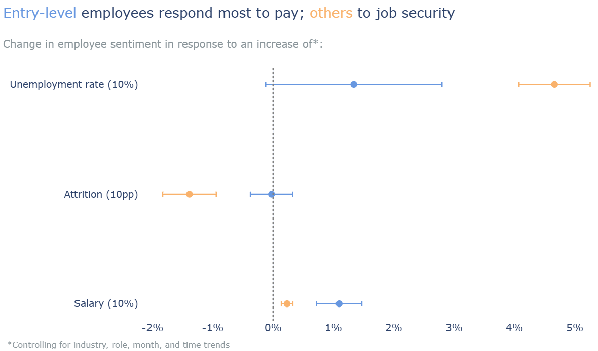 Entry-level employees respond most to pay; others to job security