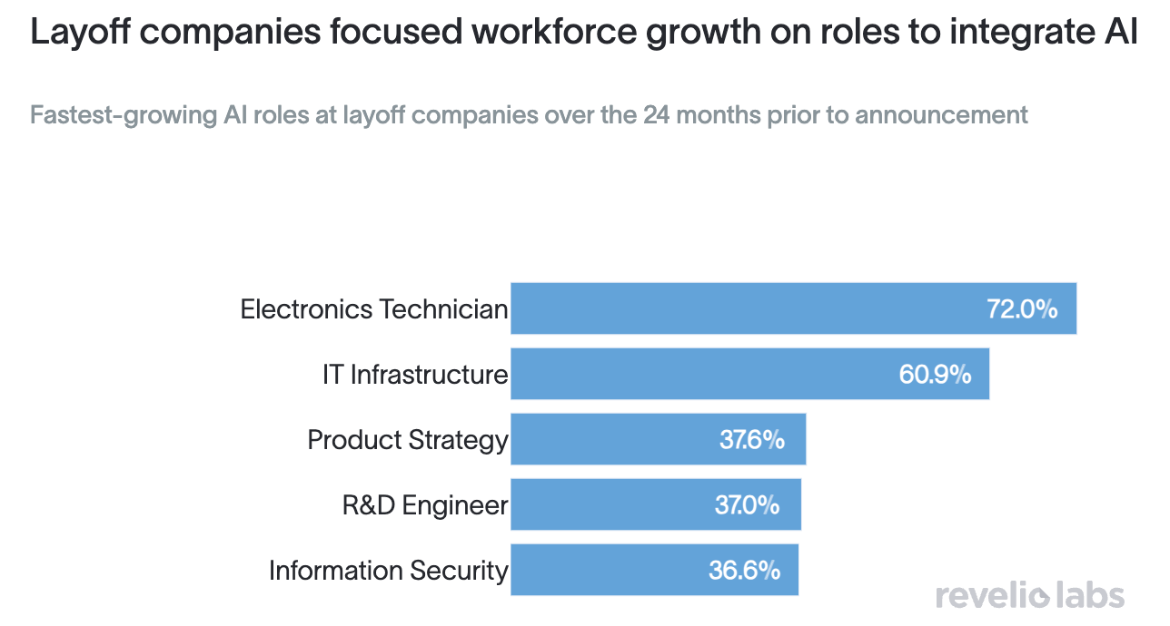 Fastest-growing AI roles at layoff companies prior to announcement