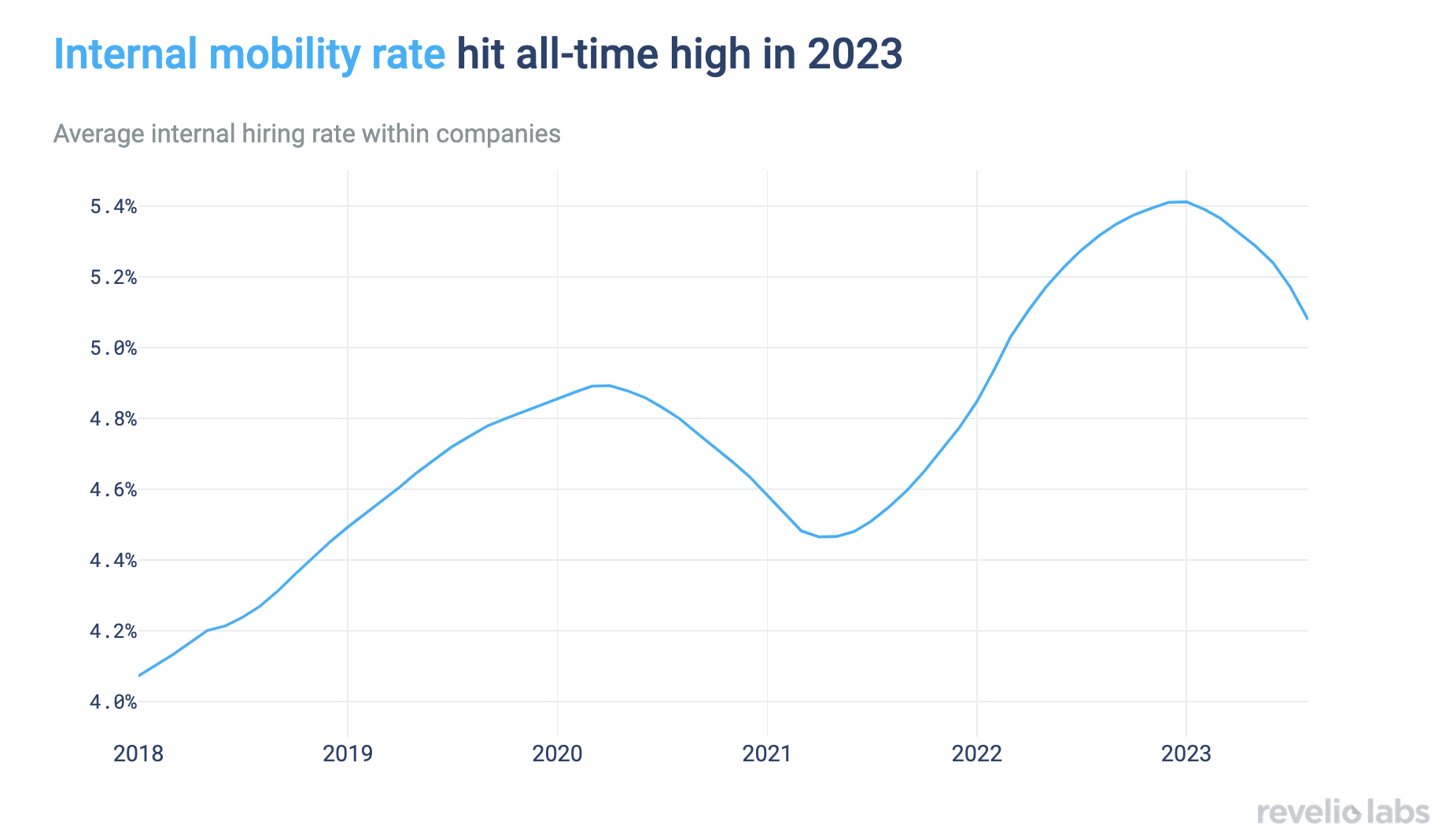 Internal mobility rate hit all time high in 2023