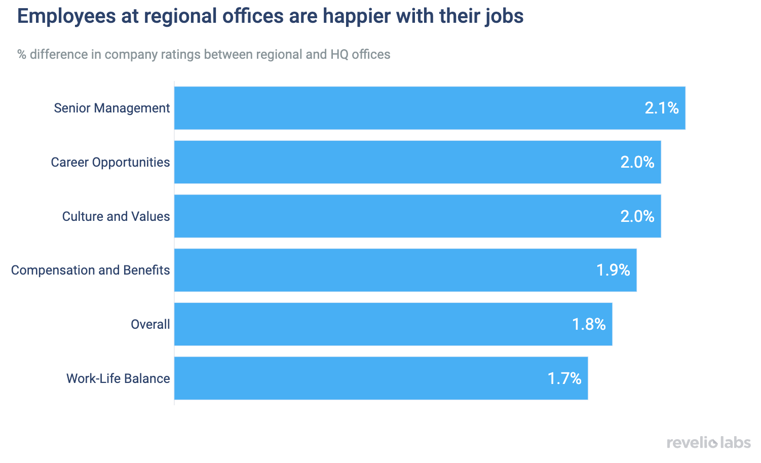 Employees at regional offices are happier with their jobs