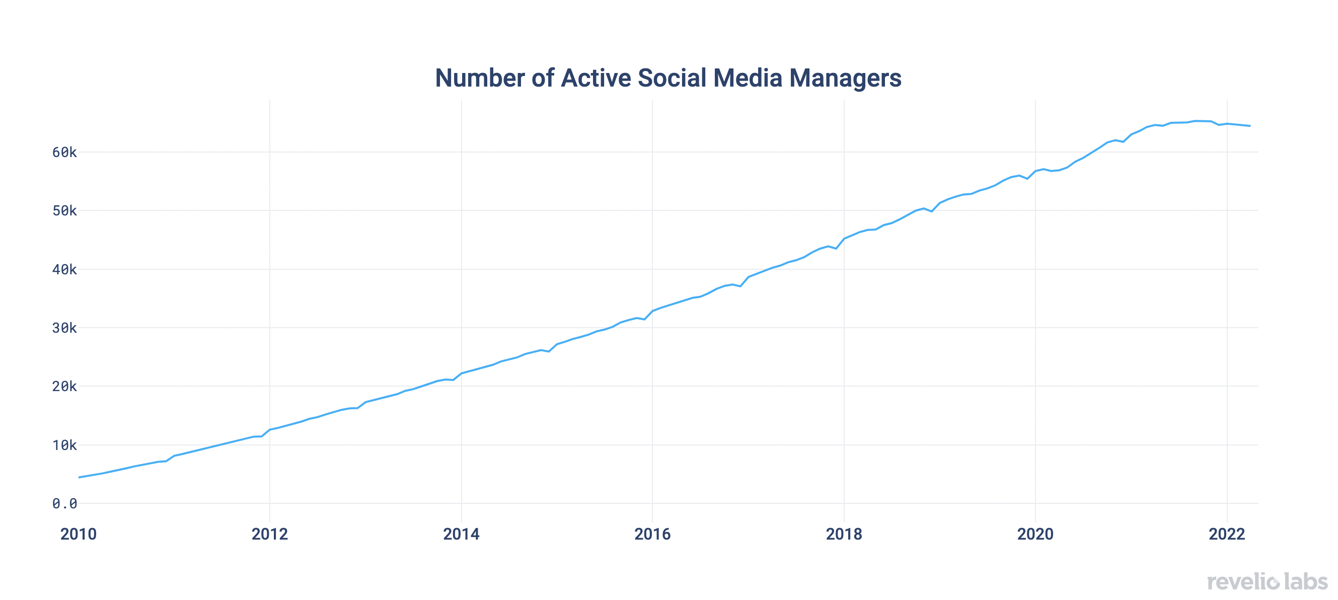 Number of Active Social Media Managers