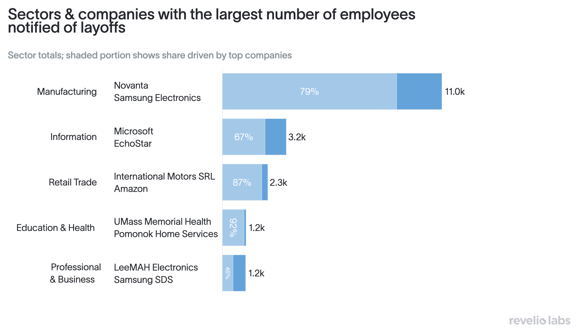 Layoff companies