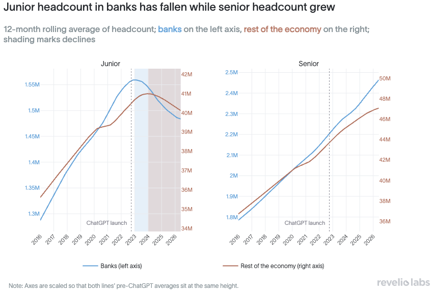 12-month rolling average of headcount, by seniority, 2016-2026.