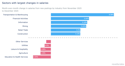 Salaries by naics