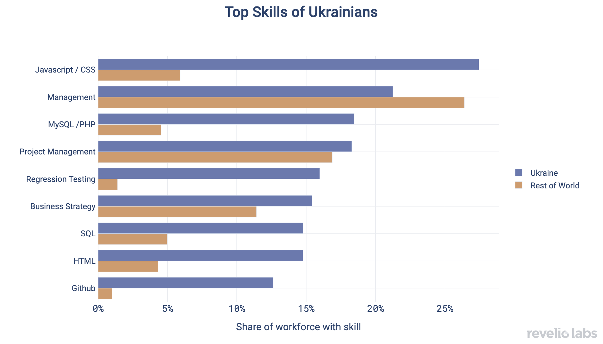 Top Skills of Ukrainians