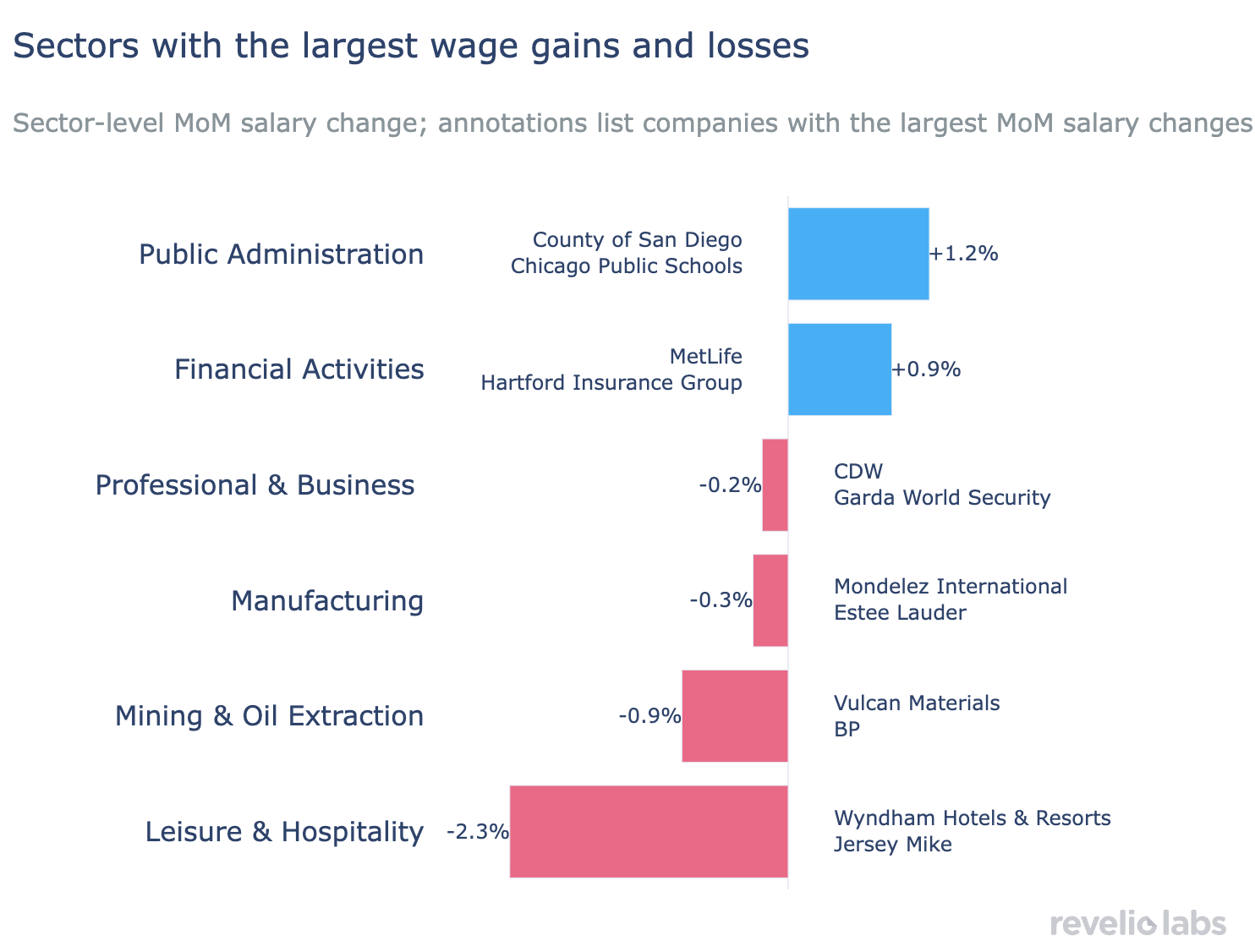 Salaries by naics