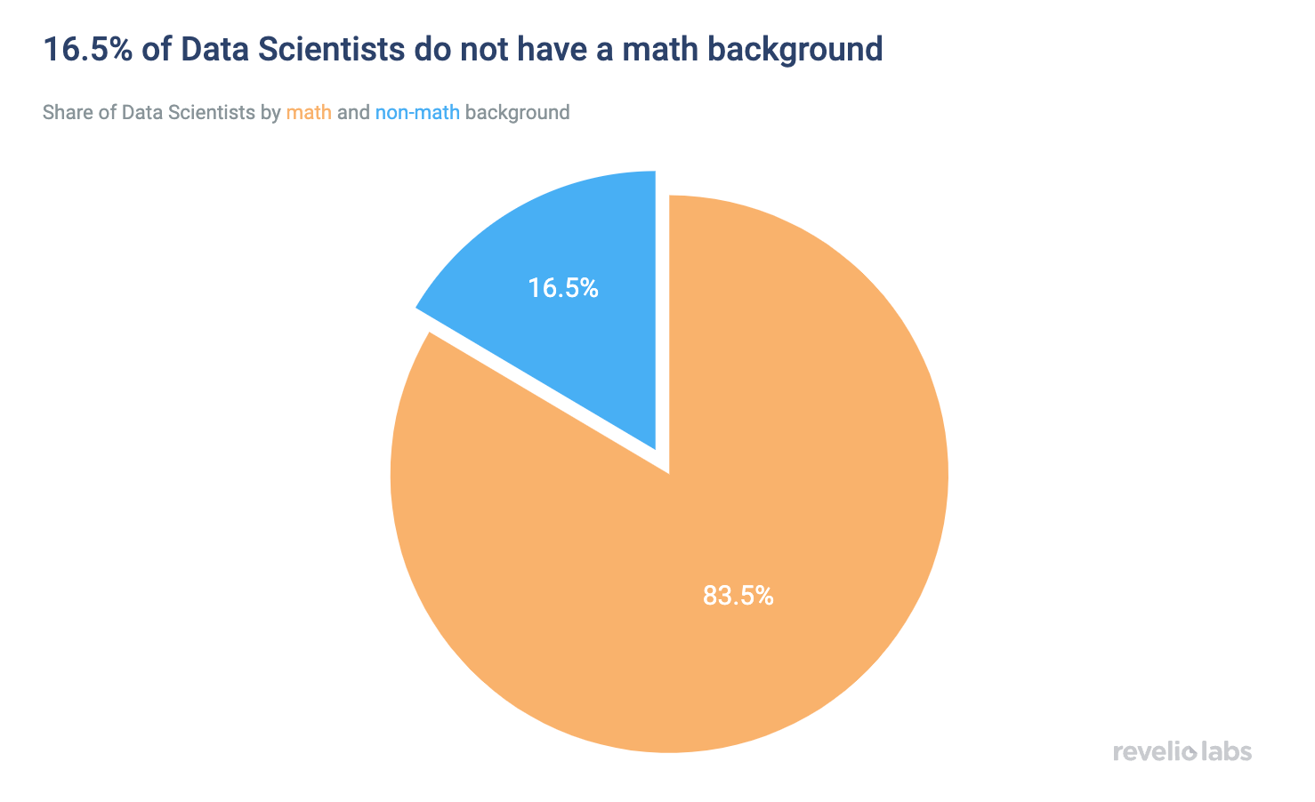 16.5% of Data Scientists do not have a math background