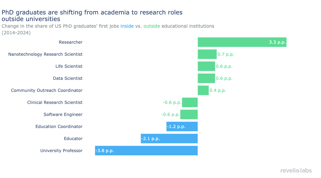 PhD graduates are shifting from academia to research roles outside universities