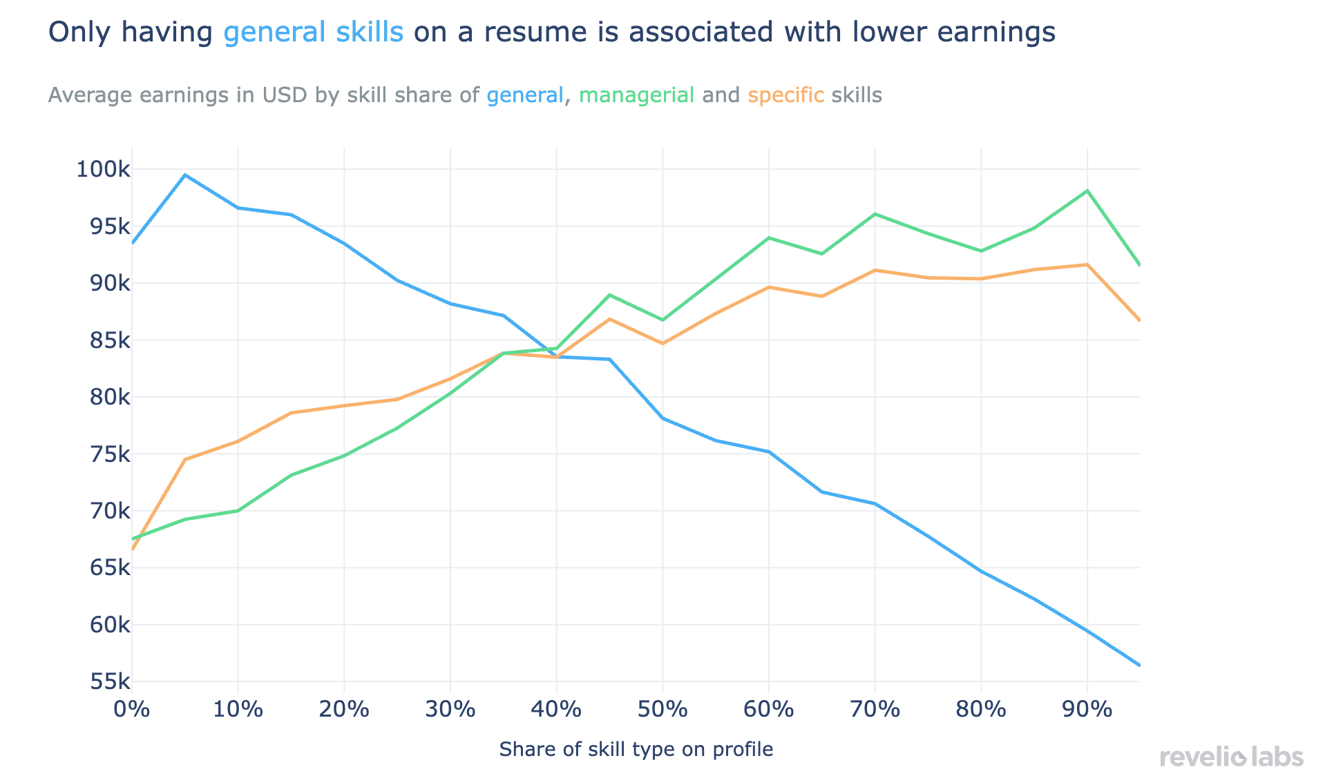 Only having general skills on a resume is associated with lower earnings