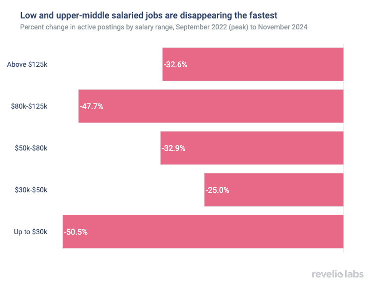 Low and upper-middle salaried jobs are disappearing the fastest