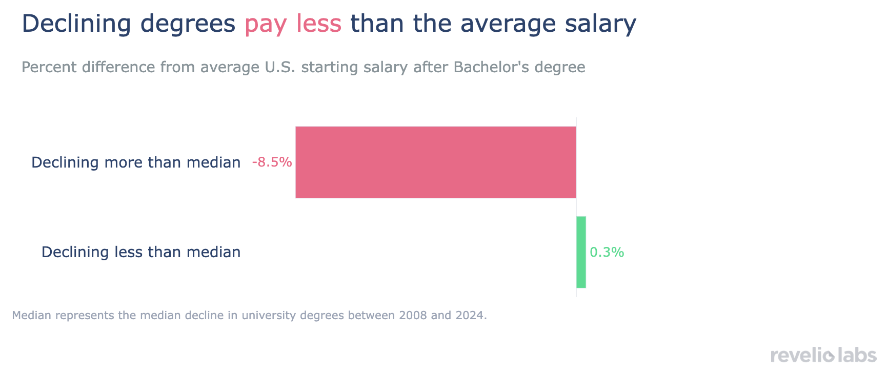 Declining degrees pay less than the average salary