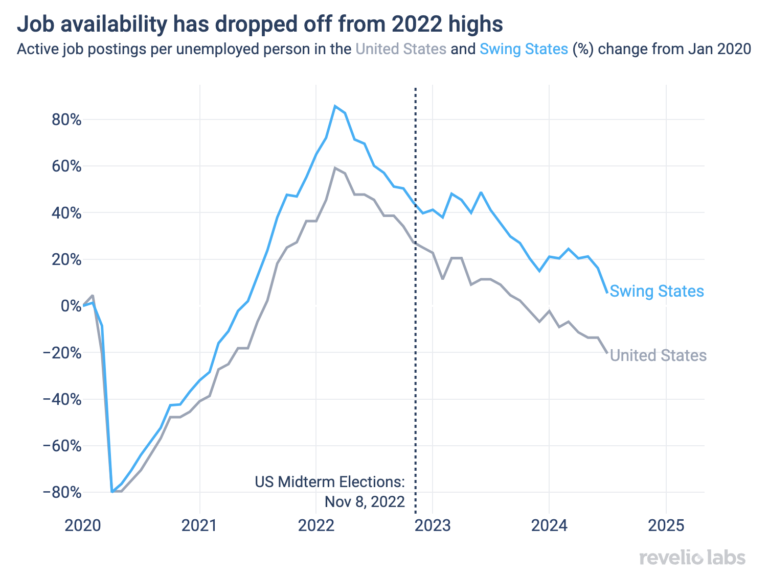 Job availability has dropped off from 2022 highs