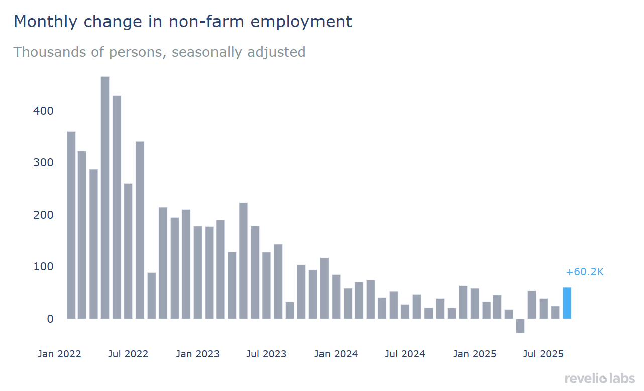 Monthly change in non-farm employment