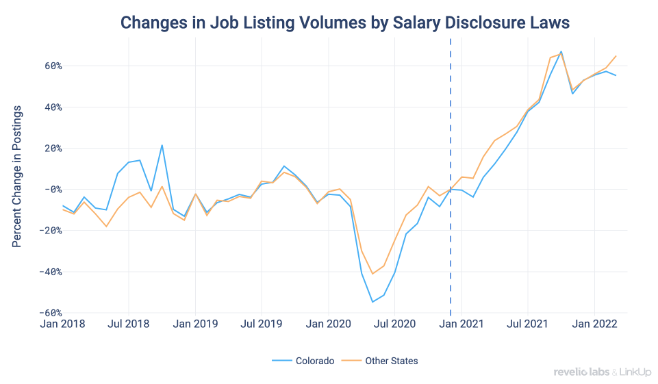 Changes in Job Listing Volumes by Salary Disclosure Laws