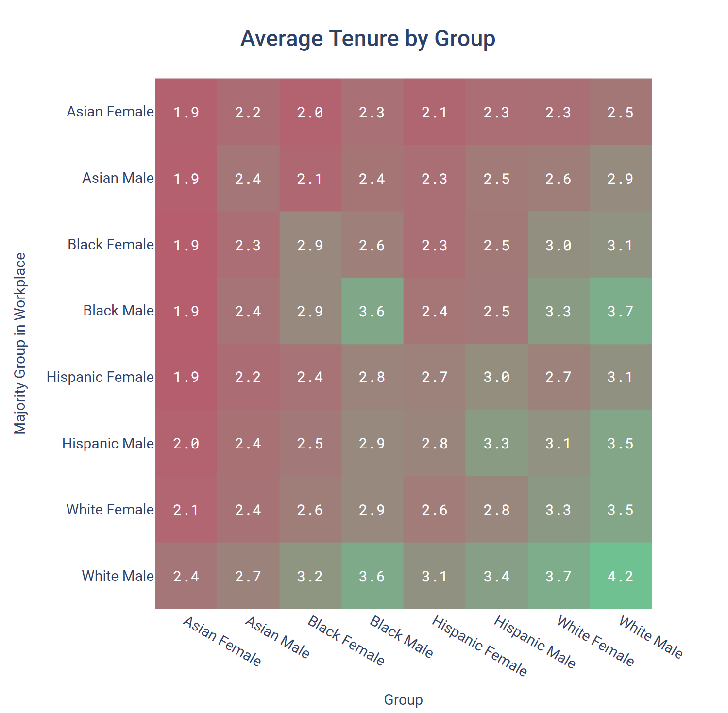 Average Tenure by Group