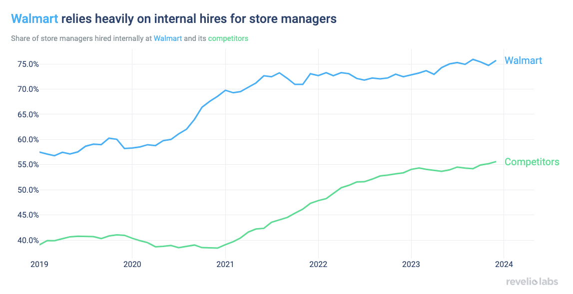 walmart relies heavily on internal hires for store managers