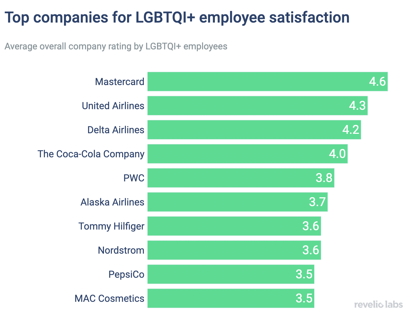 Top companies for LGBTQI+ employee satisfaction