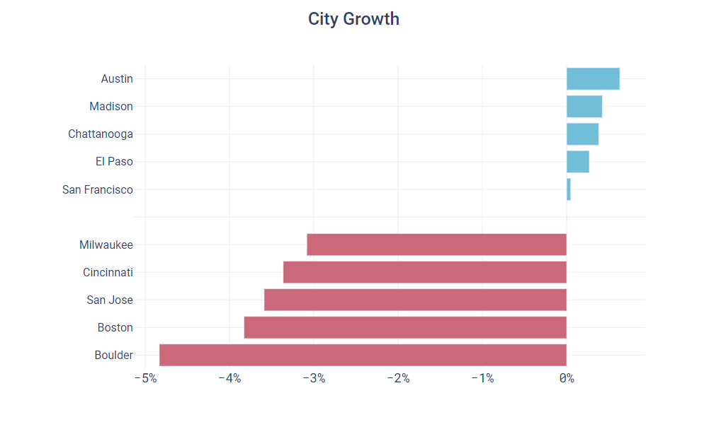 City Growth