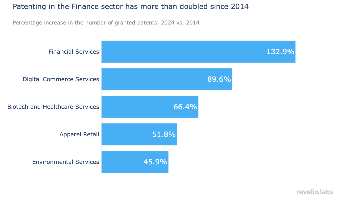 Patenting in the Finance sector has more than doubled since 2014