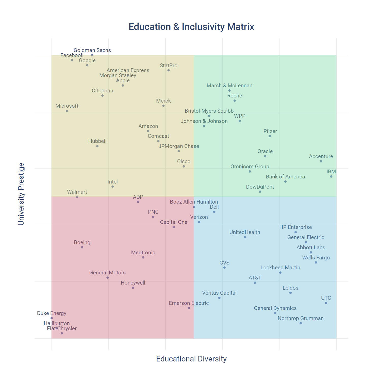Education and Inclusivity Matrix