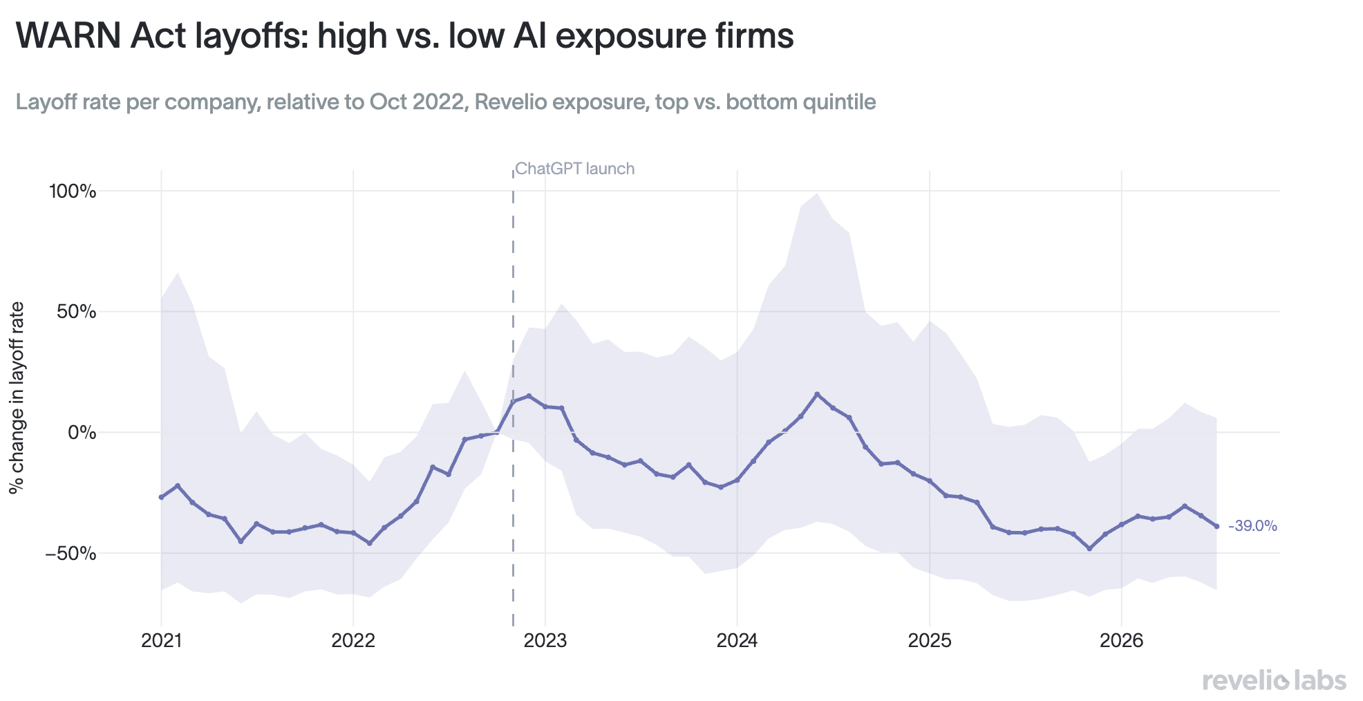 ai layoffs
