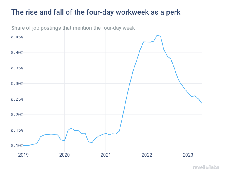 rise-and-fall-four-day-workweek