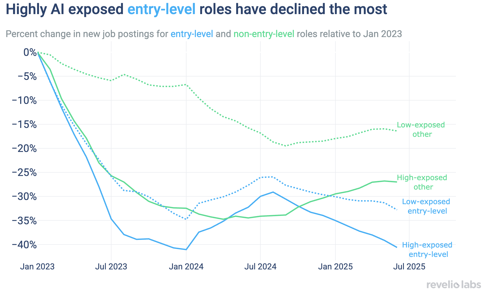 Highly AI exposed entry-level roles have declined the most