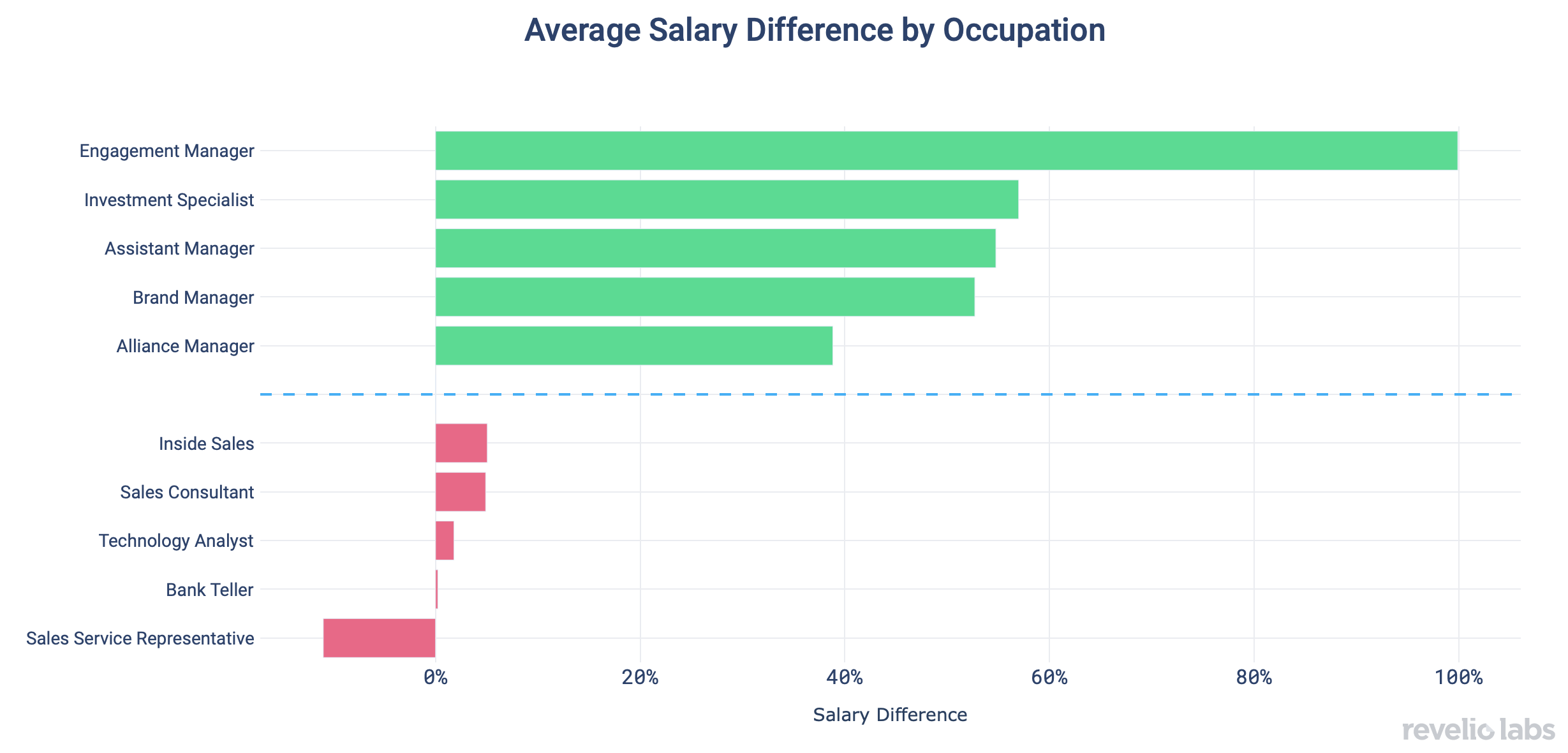 Average Salary Difference by Occupation
