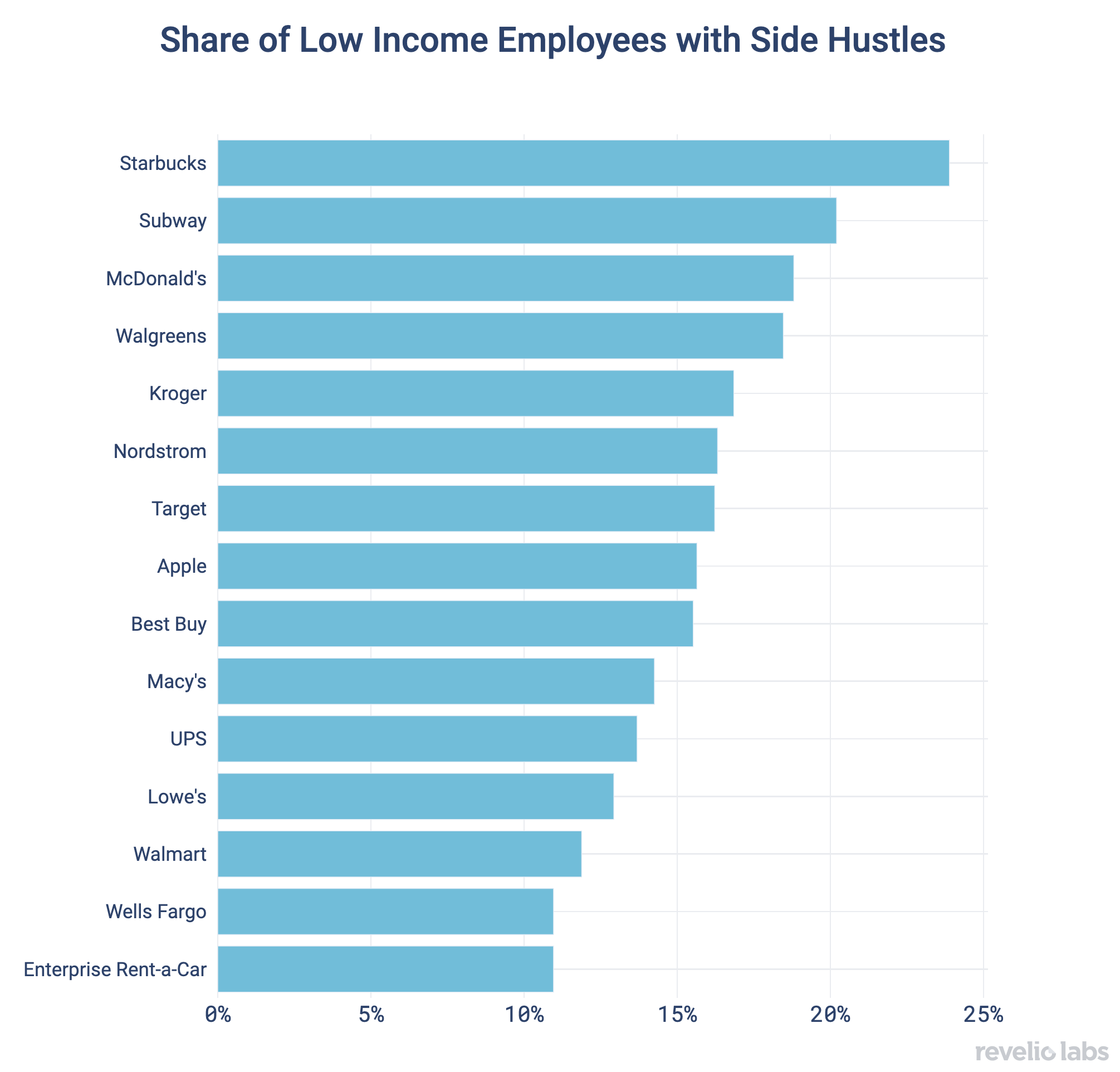 Share of Low Income Employees with Side Hustles