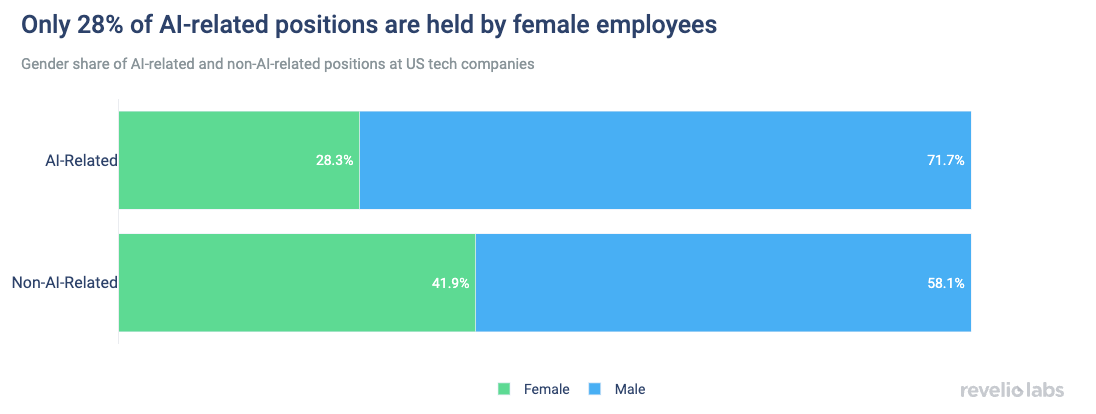 Only 28% of AI-related positions are held by female employees