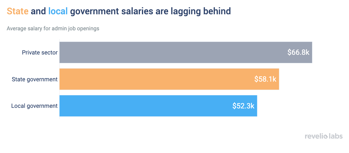 State and local government salaries lag behind the private sector