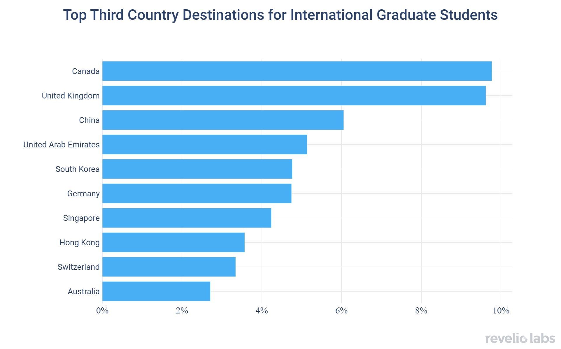 Top Third Country Destinations for International Graduate Students