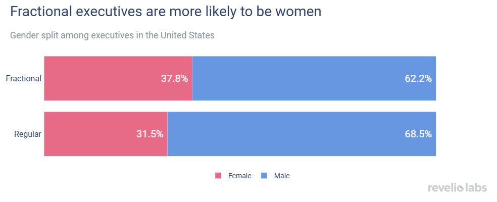 Foreign employees in tech jobs are more likely to hold a US degree