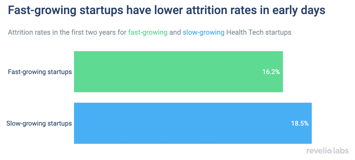 Fast-growing startups have lower attrition rates in early days